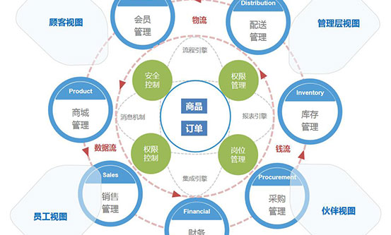 电商系统解决方案